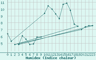 Courbe de l'humidex pour Lorient (56)