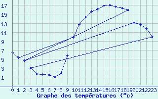 Courbe de tempratures pour Sgur-le-Chteau (19)