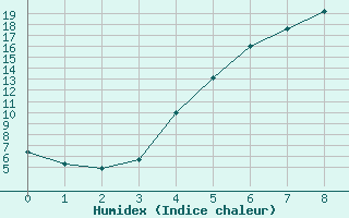 Courbe de l'humidex pour Hyvinkaa Mutila