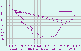 Courbe du refroidissement olien pour High Prairie