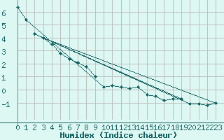 Courbe de l'humidex pour Evolene / Villa