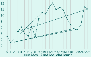 Courbe de l'humidex pour Feldberg-Schwarzwald (All)