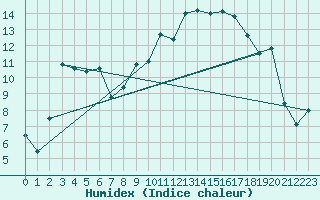 Courbe de l'humidex pour Calvi (2B)