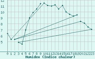 Courbe de l'humidex pour Ustka