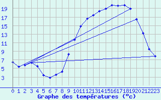 Courbe de tempratures pour Vichy (03)