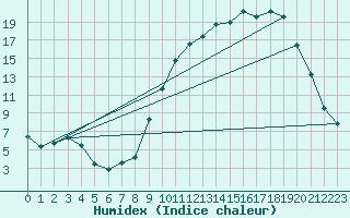 Courbe de l'humidex pour Vichy (03)