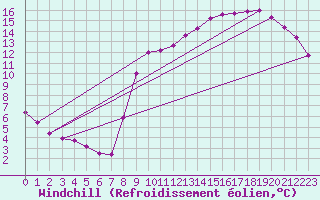 Courbe du refroidissement olien pour Liefrange (Lu)