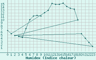 Courbe de l'humidex pour Prades-le-Lez (34)