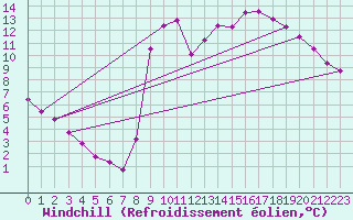 Courbe du refroidissement olien pour Pont-l