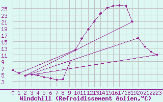 Courbe du refroidissement olien pour Colmar (68)