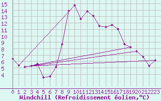 Courbe du refroidissement olien pour Decimomannu