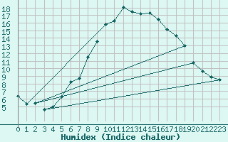 Courbe de l'humidex pour Skamdal