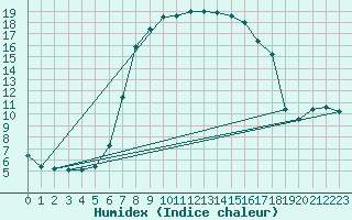 Courbe de l'humidex pour Bivio