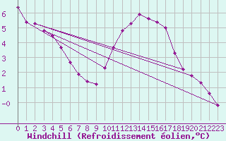 Courbe du refroidissement olien pour Lobbes (Be)