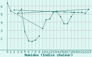 Courbe de l'humidex pour La Beaume (05)
