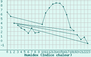 Courbe de l'humidex pour Nantes (44)