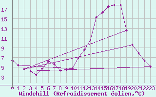 Courbe du refroidissement olien pour Vichy (03)