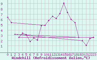 Courbe du refroidissement olien pour Spadeadam