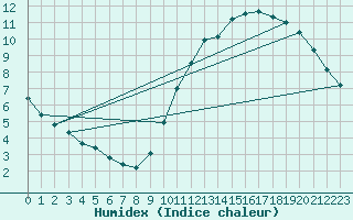 Courbe de l'humidex pour Lagny-sur-Marne (77)