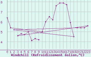 Courbe du refroidissement olien pour Cap de la Hve (76)