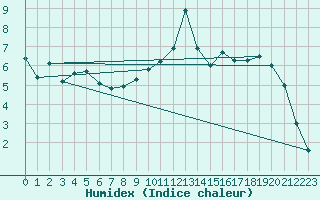 Courbe de l'humidex pour Kleine-Brogel (Be)