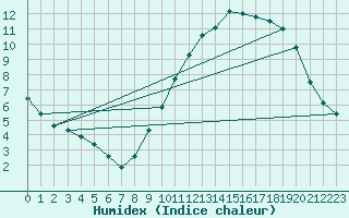 Courbe de l'humidex pour Pontoise - Cormeilles (95)