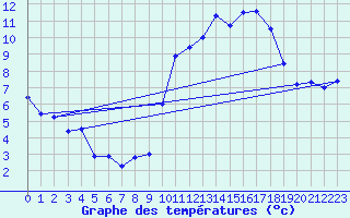 Courbe de tempratures pour Brianon (05)