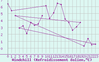 Courbe du refroidissement olien pour Nyon-Changins (Sw)