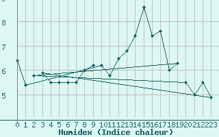 Courbe de l'humidex pour Hano