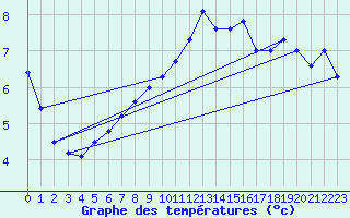 Courbe de tempratures pour Elzach-Fisnacht
