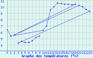 Courbe de tempratures pour Mende - Chabrits (48)