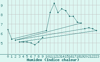 Courbe de l'humidex pour Leibstadt