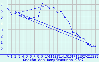 Courbe de tempratures pour Naluns / Schlivera