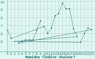 Courbe de l'humidex pour Schauenburg-Elgershausen