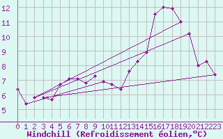 Courbe du refroidissement olien pour Leign-les-Bois (86)