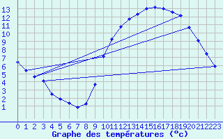Courbe de tempratures pour Montroy (17)
