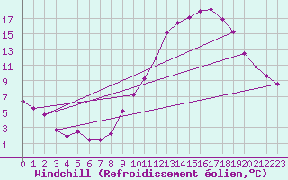 Courbe du refroidissement olien pour Embrun (05)
