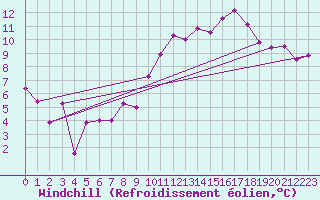 Courbe du refroidissement olien pour Shobdon