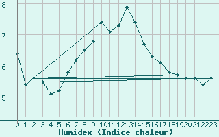 Courbe de l'humidex pour Klodzko