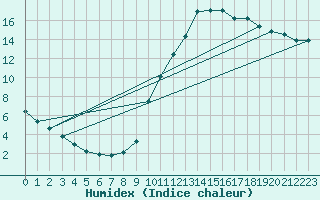 Courbe de l'humidex pour Corsept (44)