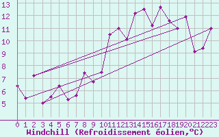 Courbe du refroidissement olien pour Charleroi (Be)