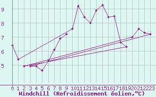 Courbe du refroidissement olien pour Altnaharra
