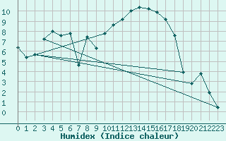 Courbe de l'humidex pour Saint-Mdard-d'Aunis (17)