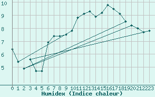 Courbe de l'humidex pour Belfort-Dorans (90)