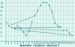 Courbe de l'humidex pour Emden-Koenigspolder