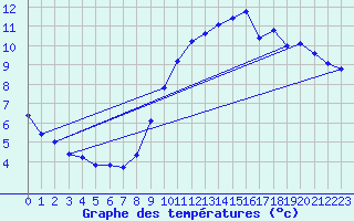 Courbe de tempratures pour Gurande (44)