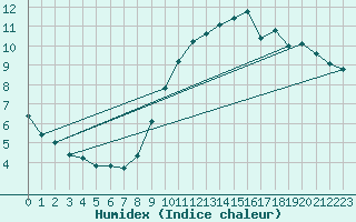 Courbe de l'humidex pour Gurande (44)