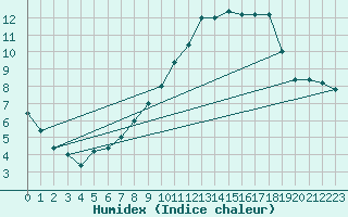 Courbe de l'humidex pour Paganella