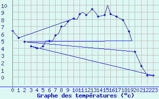 Courbe de tempratures pour Namsos Lufthavn