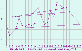Courbe du refroidissement olien pour Zwettl
